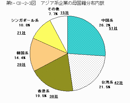 アジア系企業の母国籍分布内訳
