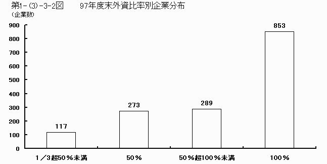 97年度末外資比率別企業分布