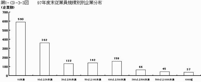 97年度末従業員規模別企業分布