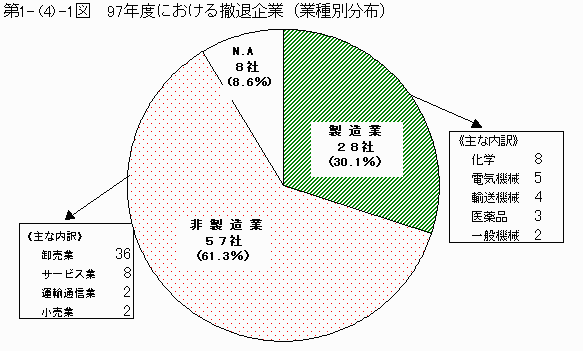 97年度における撤退企業(業種別分布）