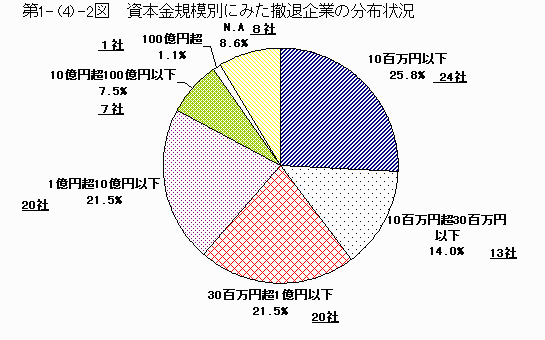 資本金規模別にみた撤退企業の分布状況