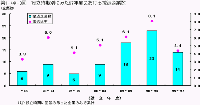 設立時期にみた97年度における撤退企業数