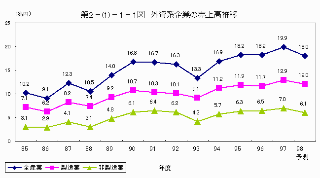 外資系企業の売上高推移