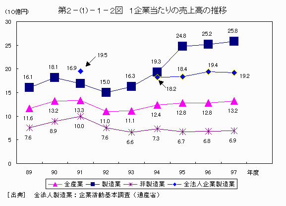 1企業当たりの売上高の推移