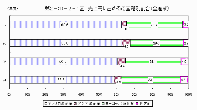 売上高に占める母国籍別割合（全産業）