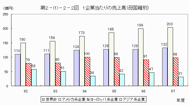 1企業当たりの売上高（母国籍別）