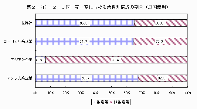 売上高に占める業種別構成の割合（母国籍別）
