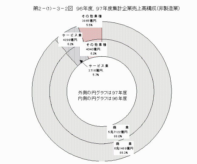 96年度、97年度集計企業売上高構成(非製造業)