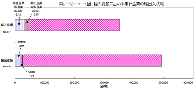 輸入総額に占める集計企業の輸出入状況