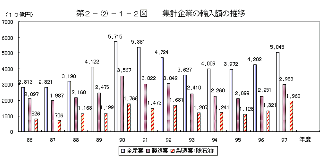 集計企業の輸入額の推移