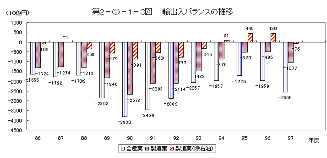 輸出入バランスの推移