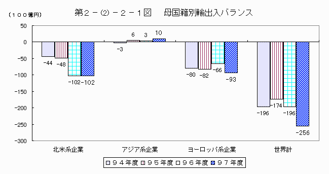 母国籍別輸出入バランス