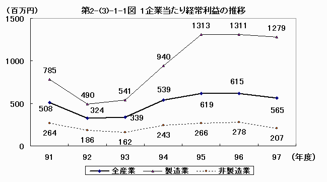 1企業当たり経常利益の推移
