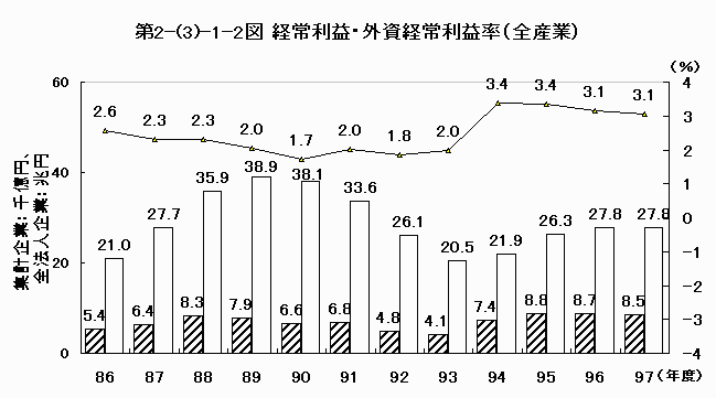 経常利益・外資経常利益率（全産業）