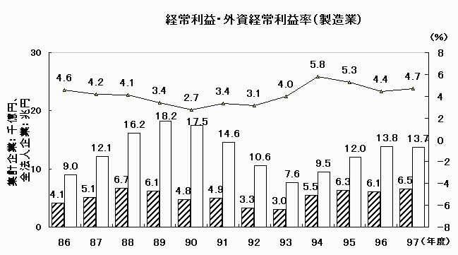 経常利益・外資経常利益率（製造業）