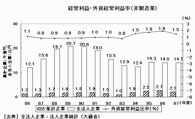 経常利益・外資経常利益率（非製造業）