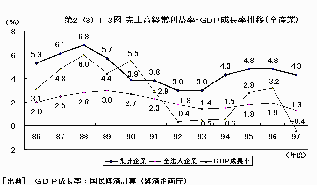 売上高経常利益率・GDP成長率推移（全産業）