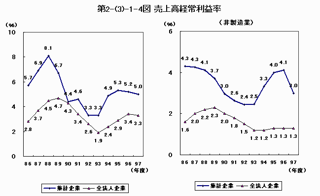 売上高経常利益率