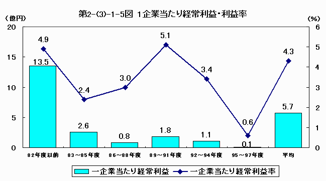 1企業当たり経常利益・利益率