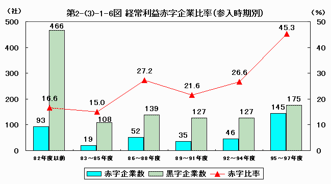 経常利益赤字企業比率（参入時期別）