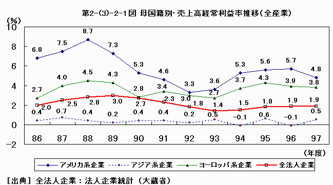 母国籍別・売上高経常利益率推移（全産業）