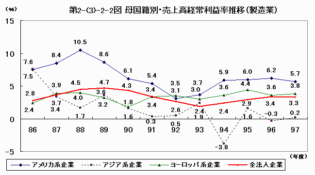 母国籍別・売上高経常利益率推移（製造業）