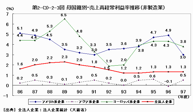母国籍別・売上高経常利益率推移（非製造業）