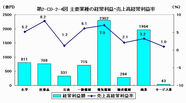 主要業種の経常利益・売上高計上利益率