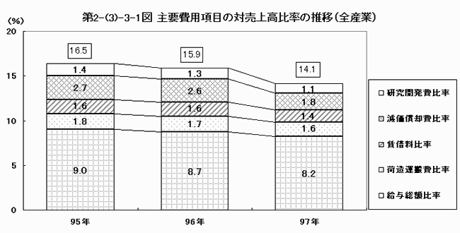 主要費用項目の対売上高比率の推移（全産業）