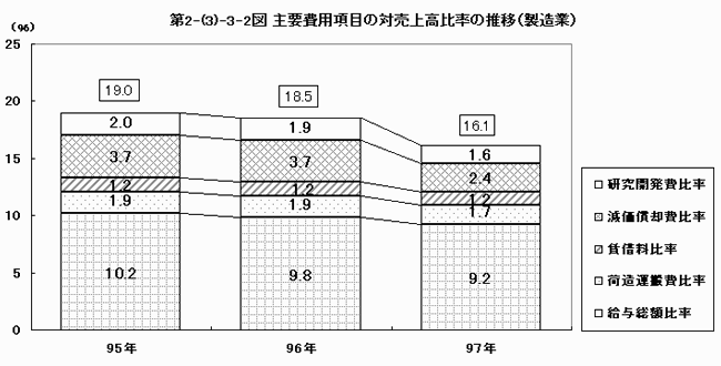 主要費用項目の対売上高比率の推移（製造業）