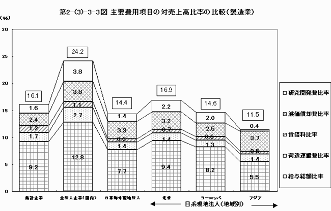 主要費用項目の対売上高比率の比較（製造業）