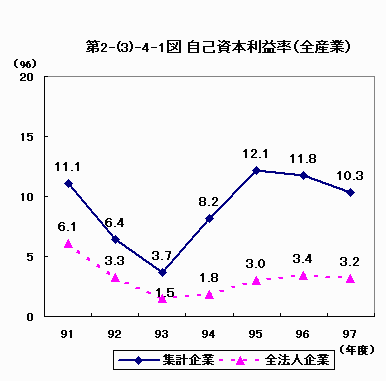 自己資本利益率（全産業）