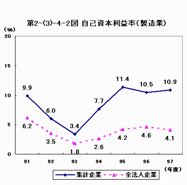 自己資本利益率（製造業）