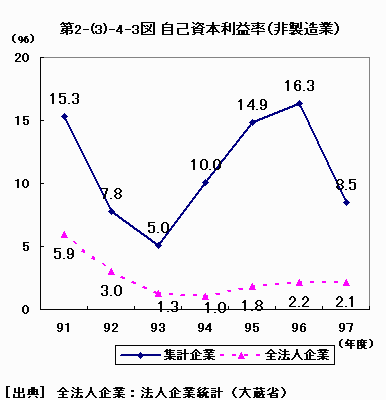 alt="自己資本利益率（非製造業）