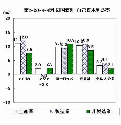 母国籍別・自己資本利益率