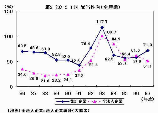 配当性向（全産業）