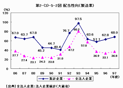 配当性向（製造業）