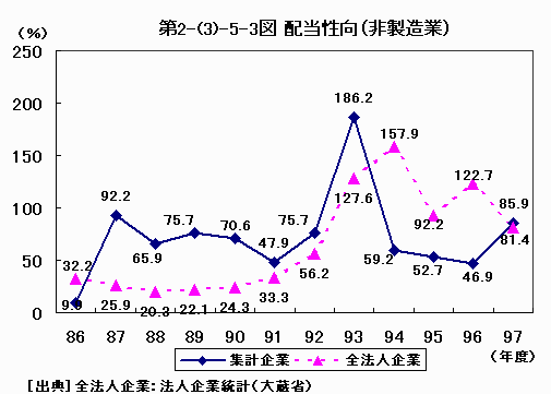 配当性向（非製造業）