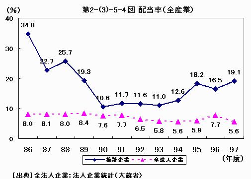 配当率（全産業）