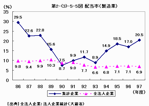 配当率（製造業）