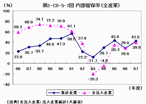 内部留保率（全産業）