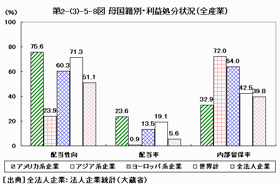 母国籍別・利益処分状況（全産業）