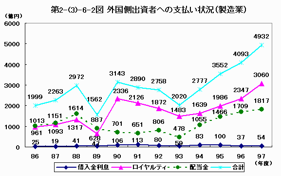 外国側出資者への支払状況（製造業）