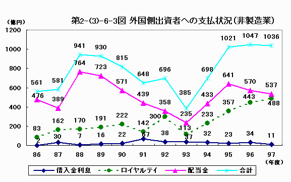 外国側出資者への支払状況（非製造業）