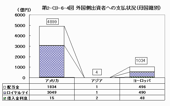 外国出資者への支払状況（母国籍別）