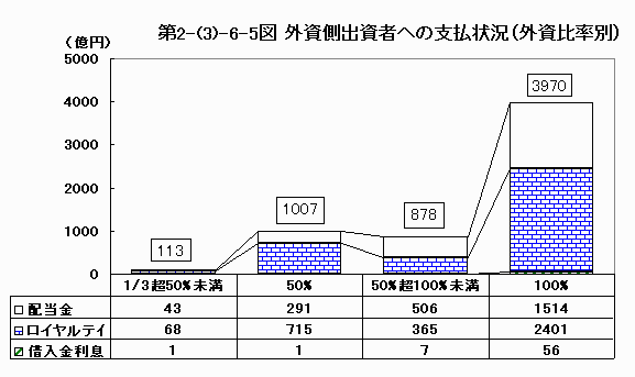 外国出資者への支払状況（外資比率別）