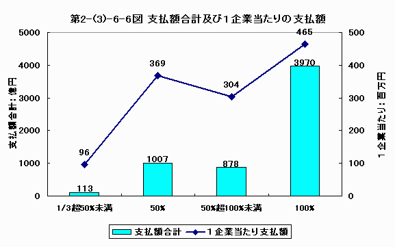 支払額合計及び1企業当たりの支払額