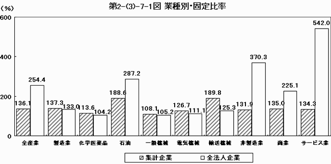 業種別・固定比率
