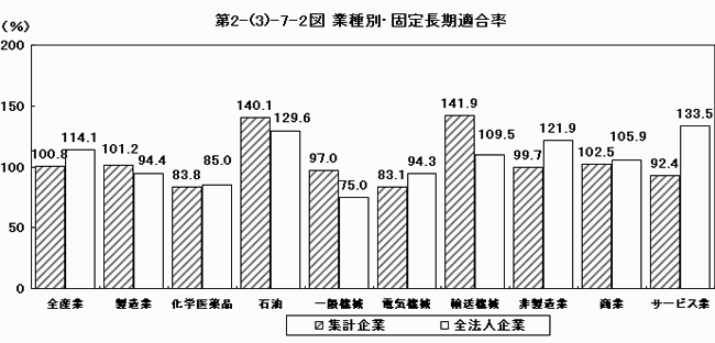 業種別・固定長期適合率