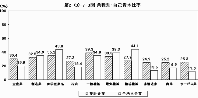 業種別・自己資本比率